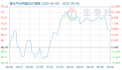9月6日液化氣與丙烯比價(jià)指數(shù)圖
