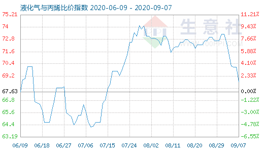 9月7日液化氣與丙烯比價指數圖