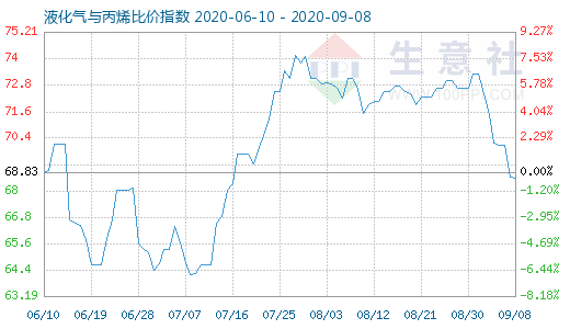 9月8日液化氣與丙烯比價指數圖