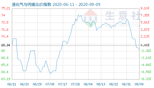 9月9日液化氣與丙烯比價(jià)指數(shù)圖