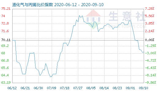 9月10日液化氣與丙烯比價指數(shù)圖