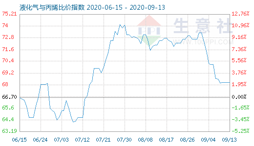 9月13日液化氣與丙烯比價(jià)指數(shù)圖