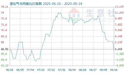 9月14日液化氣與丙烯比價(jià)指數(shù)圖