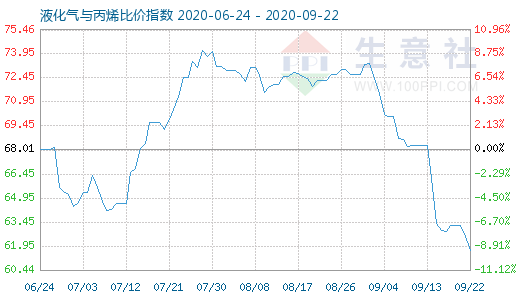 9月22日液化氣與丙烯比價指數圖