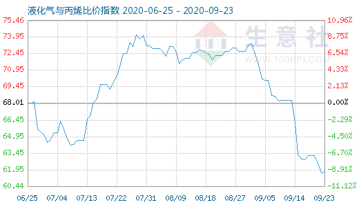 9月23日液化氣與丙烯比價指數(shù)圖