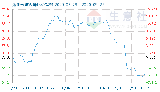 9月27日液化氣與丙烯比價(jià)指數(shù)圖