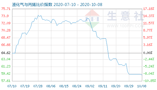10月8日液化氣與丙烯比價指數圖