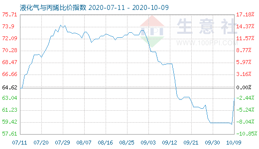 10月9日液化氣與丙烯比價指數圖