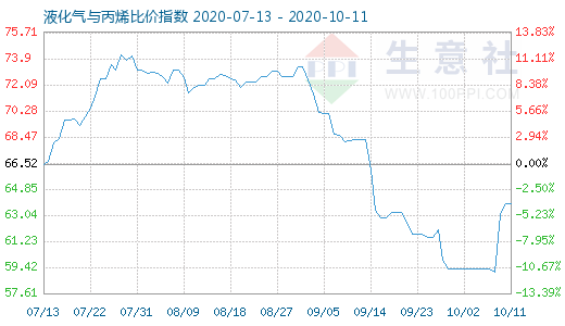10月11日液化氣與丙烯比價指數圖