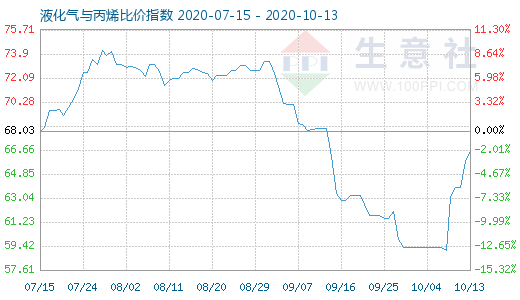10月13日液化氣與丙烯比價指數(shù)圖