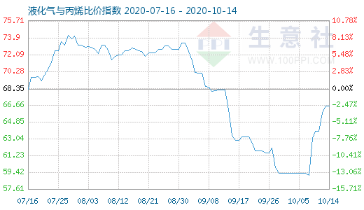 10月14日液化氣與丙烯比價指數圖