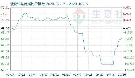 10月15日液化氣與丙烯比價(jià)指數(shù)圖