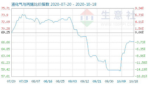 10月18日液化氣與丙烯比價指數圖
