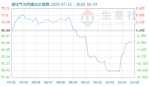 10月19日液化氣與丙烯比價指數(shù)圖