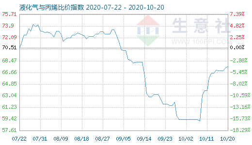 10月20日液化氣與丙烯比價指數圖