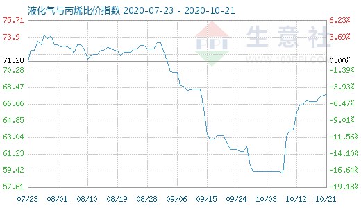 10月21日液化氣與丙烯比價(jià)指數(shù)圖