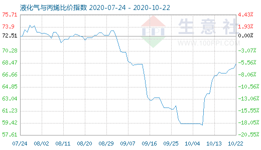 10月22日液化氣與丙烯比價指數圖