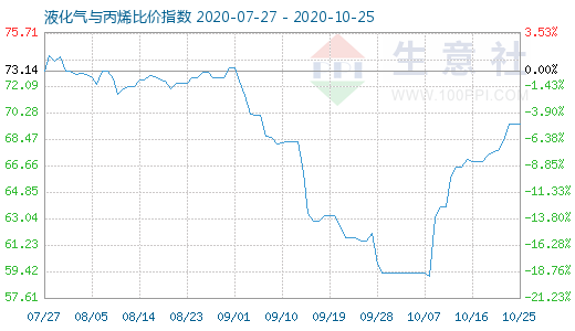 10月25日液化氣與丙烯比價指數圖