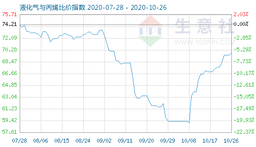 10月26日液化氣與丙烯比價指數圖