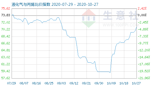 10月27日液化氣與丙烯比價指數圖