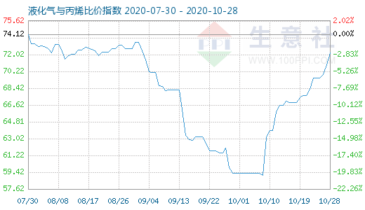 10月28日液化氣與丙烯比價(jià)指數(shù)圖