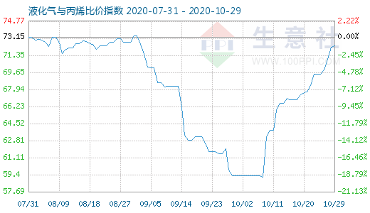 10月29日液化氣與丙烯比價指數圖