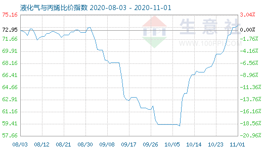 11月1日液化氣與丙烯比價指數圖