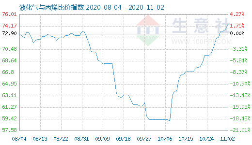 11月2日液化氣與丙烯比價指數圖