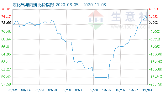 11月3日液化氣與丙烯比價指數(shù)圖