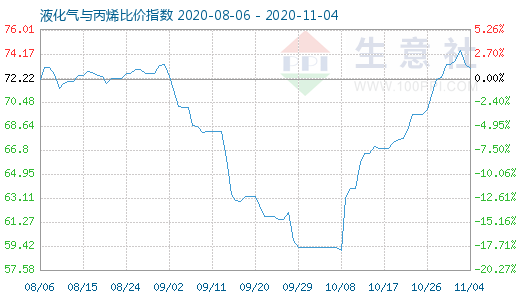 11月4日液化氣與丙烯比價指數圖