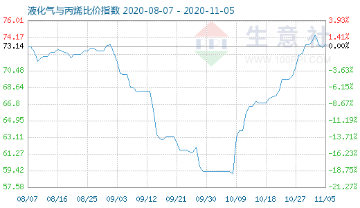 11月5日液化氣與丙烯比價指數圖