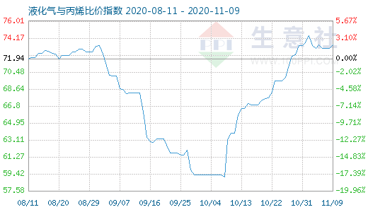 11月9日液化氣與丙烯比價指數圖