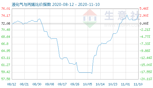 11月10日液化氣與丙烯比價指數圖