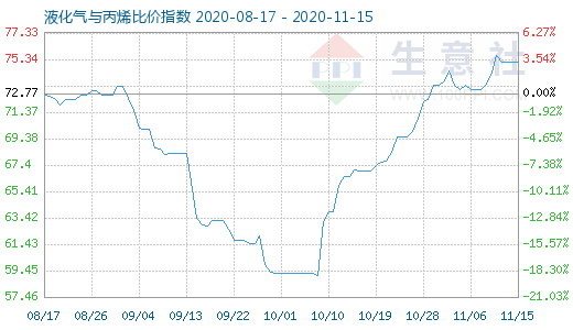 11月15日液化氣與丙烯比價指數圖
