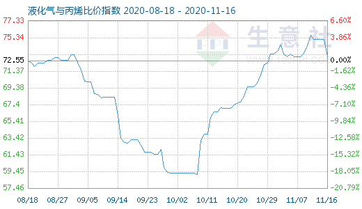 11月16日液化氣與丙烯比價指數圖