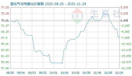 11月24日液化氣與丙烯比價指數圖