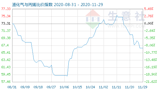11月29日液化氣與丙烯比價指數圖