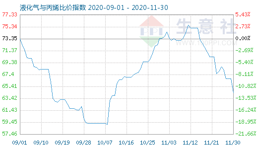 11月30日液化氣與丙烯比價(jià)指數(shù)圖