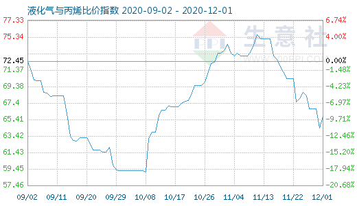12月1日液化氣與丙烯比價指數圖