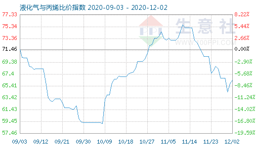12月2日液化氣與丙烯比價指數(shù)圖