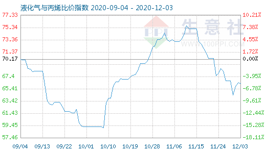 12月3日液化氣與丙烯比價指數圖