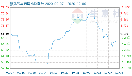 12月6日液化氣與丙烯比價指數(shù)圖