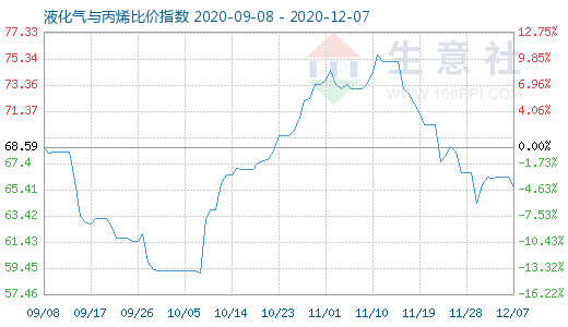 12月7日液化氣與丙烯比價指數圖