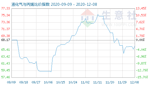 12月8日液化氣與丙烯比價指數圖