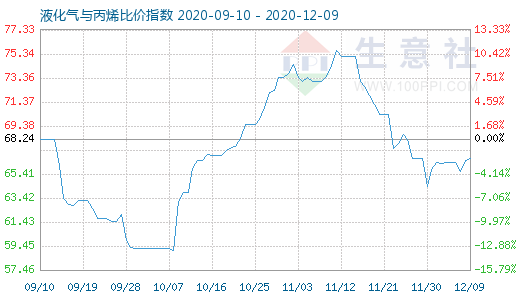 12月9日液化氣與丙烯比價指數圖