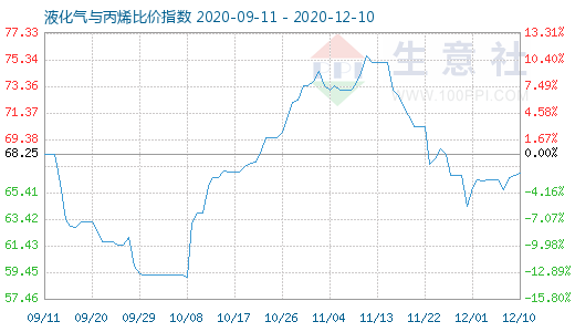 12月10日液化氣與丙烯比價指數圖