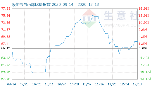 12月13日液化氣與丙烯比價指數圖