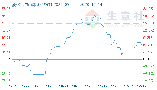 12月14日液化氣與丙烯比價指數圖