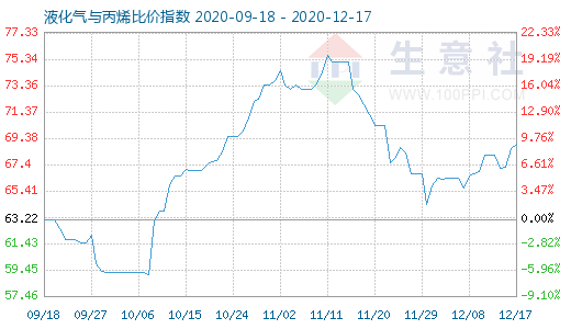 12月17日液化氣與丙烯比價指數圖