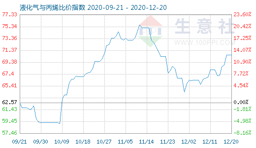12月20日液化氣與丙烯比價指數(shù)圖